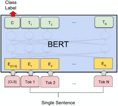 BERT(Bidirectional Encoder Representations from Transformers) 구현하기 (2/2)