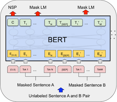 BERT(Bidirectional Encoder Representations from Transformers) 구현하기 (1/2)